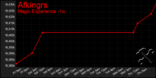 Last 7 Days Graph of Afkingrs