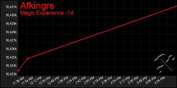 Last 24 Hours Graph of Afkingrs