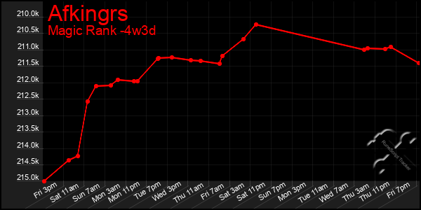 Last 31 Days Graph of Afkingrs