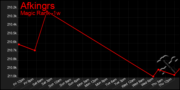 Last 7 Days Graph of Afkingrs