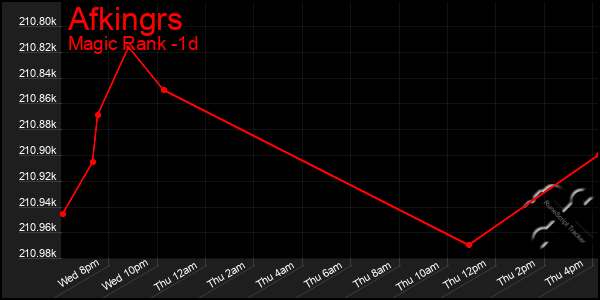 Last 24 Hours Graph of Afkingrs