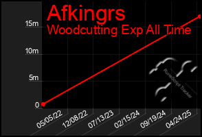 Total Graph of Afkingrs