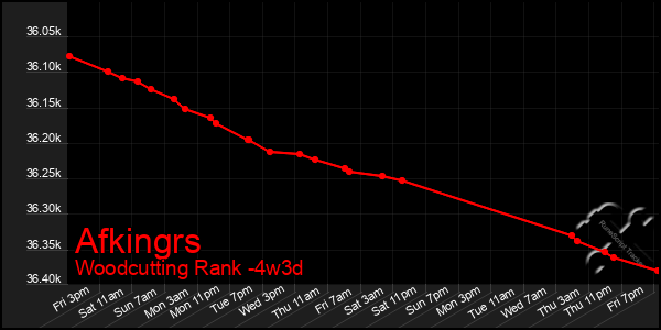 Last 31 Days Graph of Afkingrs