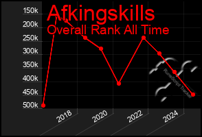 Total Graph of Afkingskills