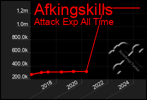 Total Graph of Afkingskills