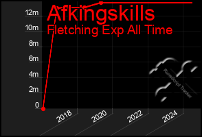 Total Graph of Afkingskills