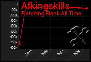 Total Graph of Afkingskills