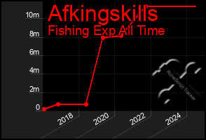 Total Graph of Afkingskills