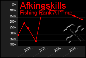 Total Graph of Afkingskills