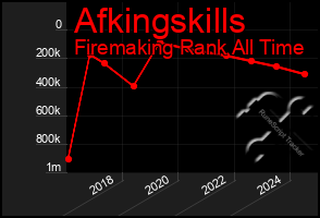 Total Graph of Afkingskills