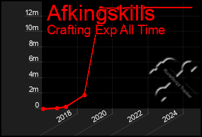 Total Graph of Afkingskills