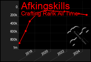 Total Graph of Afkingskills
