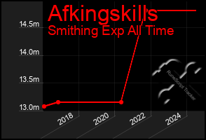 Total Graph of Afkingskills