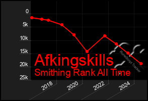 Total Graph of Afkingskills