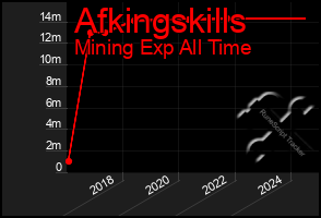 Total Graph of Afkingskills