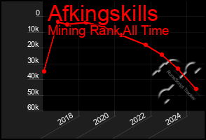 Total Graph of Afkingskills