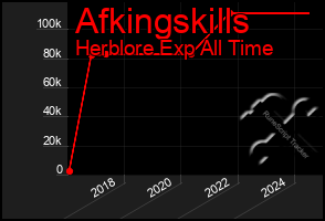 Total Graph of Afkingskills