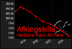 Total Graph of Afkingskills