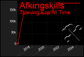 Total Graph of Afkingskills