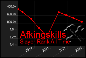 Total Graph of Afkingskills