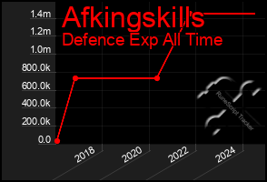 Total Graph of Afkingskills