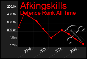 Total Graph of Afkingskills