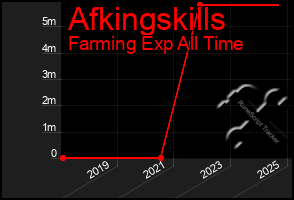 Total Graph of Afkingskills
