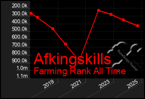 Total Graph of Afkingskills