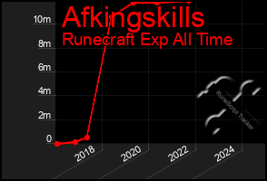 Total Graph of Afkingskills
