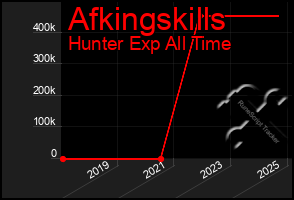 Total Graph of Afkingskills