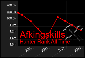 Total Graph of Afkingskills