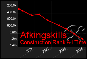 Total Graph of Afkingskills