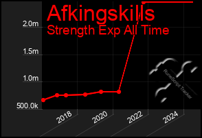 Total Graph of Afkingskills