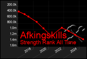 Total Graph of Afkingskills