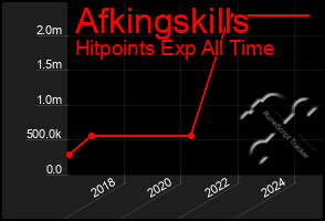 Total Graph of Afkingskills