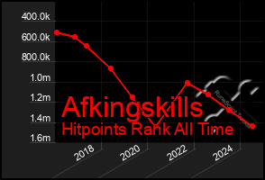 Total Graph of Afkingskills