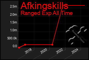 Total Graph of Afkingskills