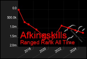 Total Graph of Afkingskills