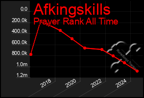 Total Graph of Afkingskills