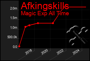 Total Graph of Afkingskills
