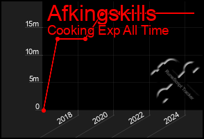 Total Graph of Afkingskills
