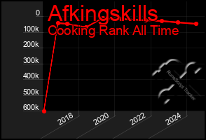 Total Graph of Afkingskills