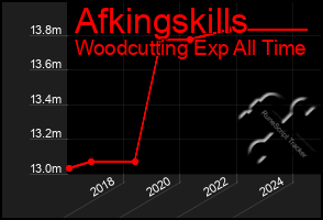 Total Graph of Afkingskills