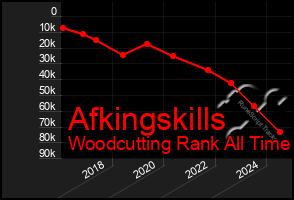 Total Graph of Afkingskills