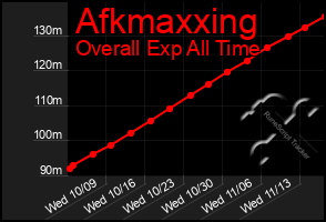 Total Graph of Afkmaxxing