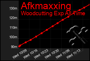 Total Graph of Afkmaxxing