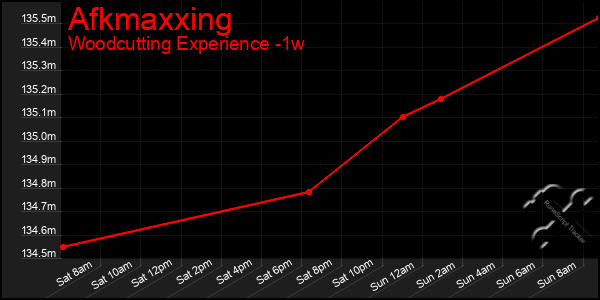 Last 7 Days Graph of Afkmaxxing