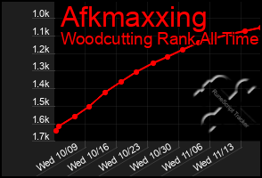 Total Graph of Afkmaxxing