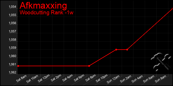 Last 7 Days Graph of Afkmaxxing