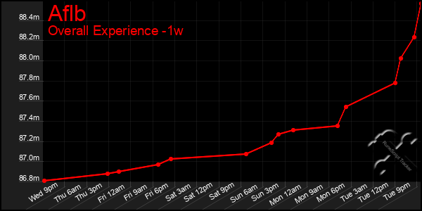 1 Week Graph of Aflb